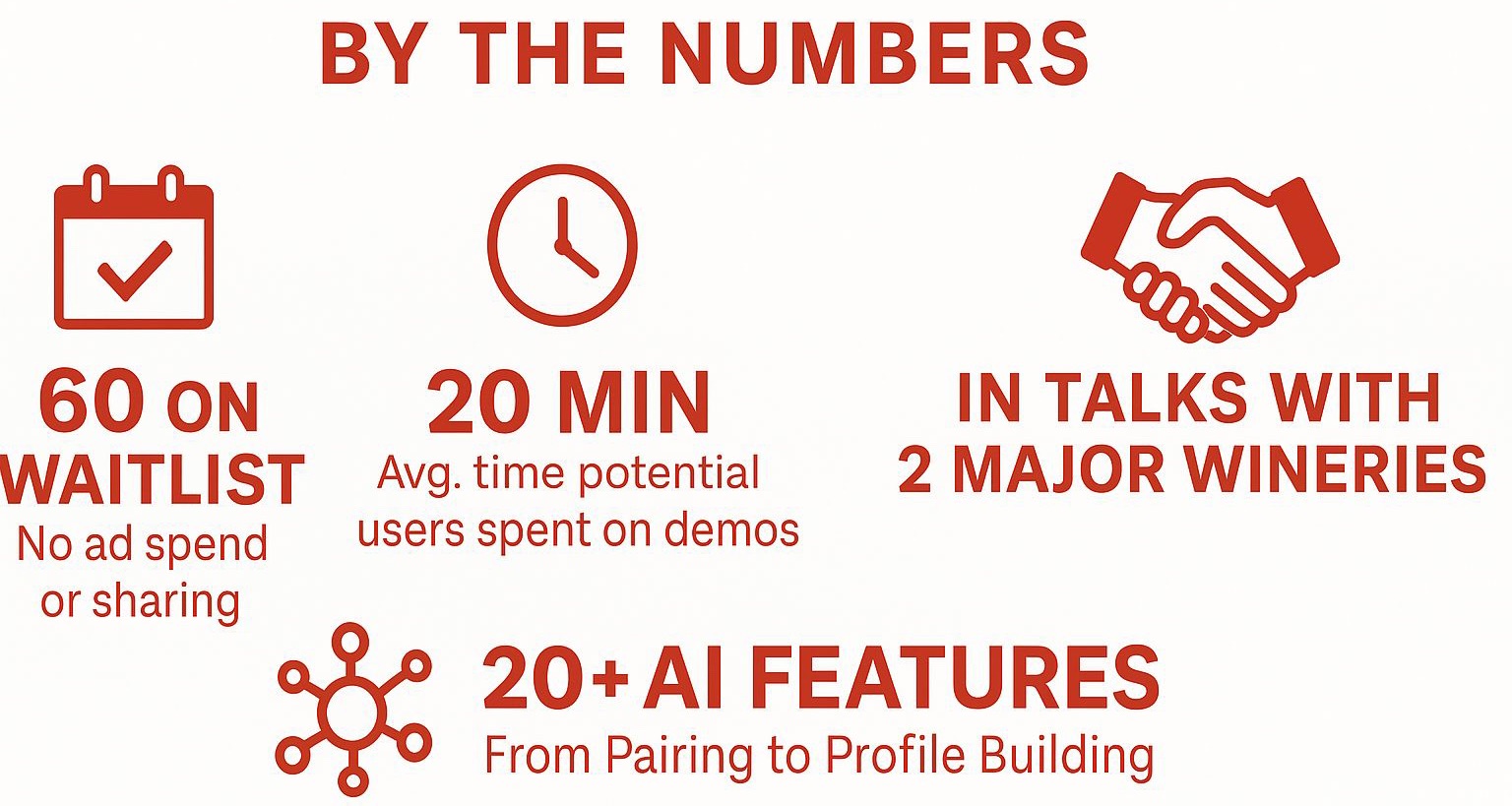 By the numbers: 60 on waitlist, 20 minute average demo time, in talks with two major wineries, and 20+ AI features.